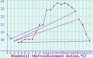 Courbe du refroidissement olien pour Vannes-Sn (56)