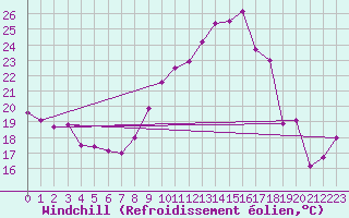 Courbe du refroidissement olien pour Chlons-en-Champagne (51)