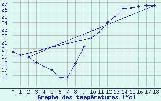 Courbe de tempratures pour Durban-Corbires (11)