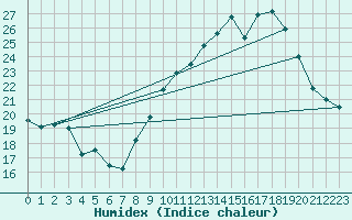 Courbe de l'humidex pour Langres (52) 