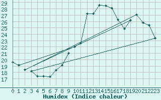 Courbe de l'humidex pour Bordeaux (33)
