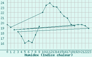 Courbe de l'humidex pour Orly (91)