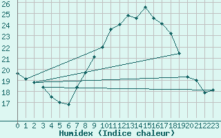 Courbe de l'humidex pour Madrid-Colmenar