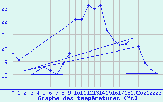 Courbe de tempratures pour Perpignan (66)