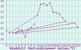Courbe du refroidissement olien pour Cartagena