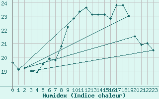 Courbe de l'humidex pour Schaafheim-Schlierba