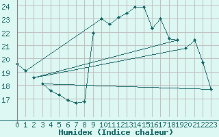 Courbe de l'humidex pour Biarritz (64)