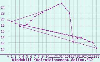 Courbe du refroidissement olien pour Tirgoviste