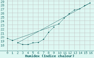 Courbe de l'humidex pour Arles (13)