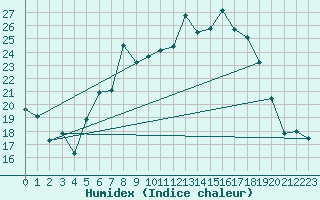 Courbe de l'humidex pour Muehlacker