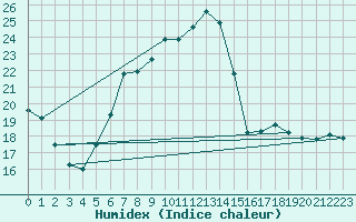 Courbe de l'humidex pour Mejrup