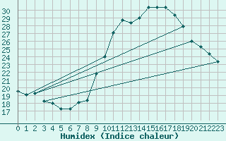 Courbe de l'humidex pour Bouligny (55)