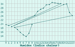 Courbe de l'humidex pour Saint-Ciers-sur-Gironde (33)