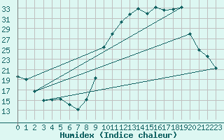 Courbe de l'humidex pour Laqueuille (63)