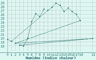 Courbe de l'humidex pour Anamur