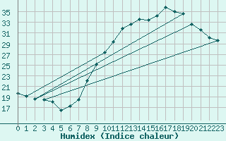 Courbe de l'humidex pour Brugge (Be)