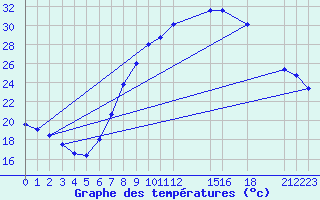 Courbe de tempratures pour In Amenas