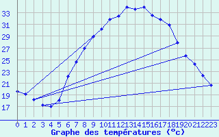 Courbe de tempratures pour Lahr (All)