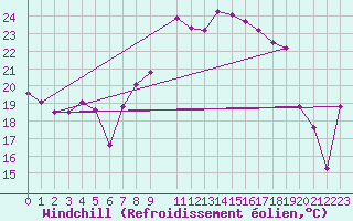 Courbe du refroidissement olien pour Hoernli
