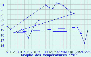 Courbe de tempratures pour Hoernli