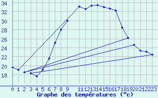 Courbe de tempratures pour Crnomelj