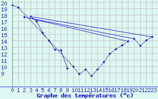 Courbe de tempratures pour Quesnel Airport Auto