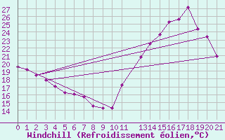 Courbe du refroidissement olien pour Brasilia