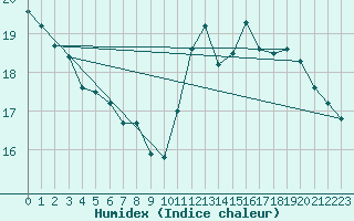 Courbe de l'humidex pour Tarbes (65)