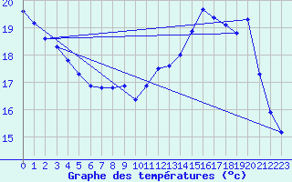 Courbe de tempratures pour Corsept (44)