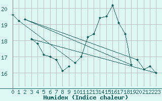 Courbe de l'humidex pour Beauvais (60)