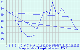 Courbe de tempratures pour Lagny-sur-Marne (77)