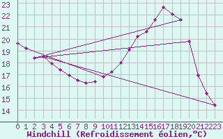 Courbe du refroidissement olien pour Brive-Laroche (19)