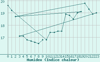 Courbe de l'humidex pour Cap Gris-Nez (62)