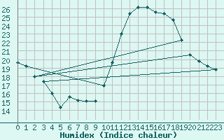 Courbe de l'humidex pour Mouilleron-le-Captif (85)