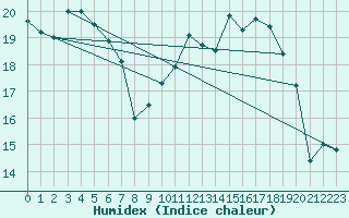 Courbe de l'humidex pour Amur (79)