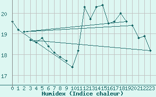 Courbe de l'humidex pour Ciudad Real (Esp)