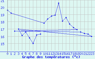 Courbe de tempratures pour Cap Bar (66)