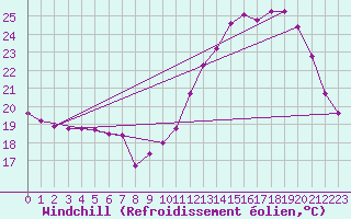 Courbe du refroidissement olien pour Poitiers (86)