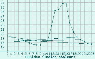 Courbe de l'humidex pour Mouthoumet (11)