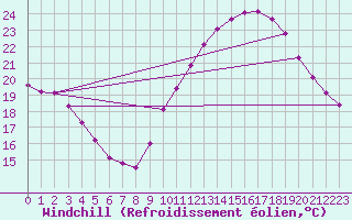 Courbe du refroidissement olien pour Pordic (22)