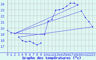 Courbe de tempratures pour Nmes - Garons (30)