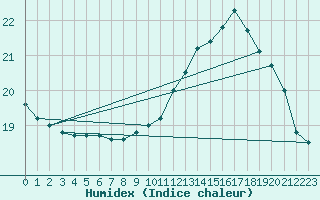 Courbe de l'humidex pour Avignon (84)