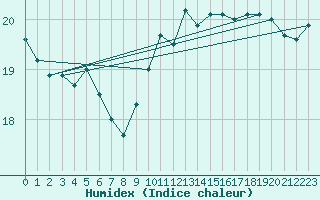 Courbe de l'humidex pour Gibraltar (UK)