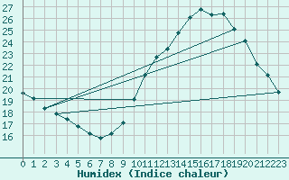 Courbe de l'humidex pour Les Pennes-Mirabeau (13)