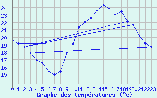 Courbe de tempratures pour Als (30)