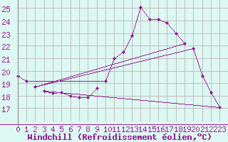 Courbe du refroidissement olien pour Biache-Saint-Vaast (62)