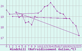 Courbe du refroidissement olien pour Le Talut - Belle-Ile (56)