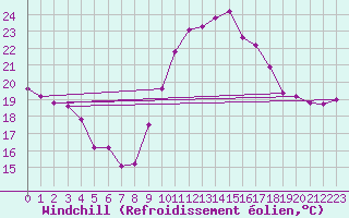 Courbe du refroidissement olien pour Narbonne-Ouest (11)