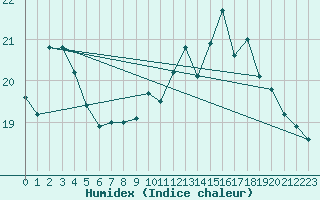 Courbe de l'humidex pour Quimper (29)