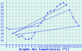 Courbe de tempratures pour Cambrai / Epinoy (62)